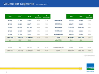 7
Volume por Segmento
* Exclui termogeração
(Em milhares de m³)
48.399 53.289 42.956 -9,2% 12,7% 183.028 162.849 12,4%
27.993 28.822 26.679 -2,9% 4,9% 108.272 101.169 7,0%
932.850 991.916 907.780 -6,0% 2,8% 3.850.930 3.688.066 4,4%
87.553 83.530 93.870 4,8% -6,7% 345.754 332.581 4,0%
75.799 73.313 77.051 3,4% -1,6% 290.878 317.675 -8,4%
1.172.594 1.230.870 1.148.337 -4,7% 2,1% 4.778.862 4.602.340 3,8%
12,7 13,4 12,5 13,1 12,6
10.479 762 138.897 NA -92,5% 55.884 307.620 -81,8%
1.183.073 1.231.632 1.287.234 -3,9% -8,1% 4.834.746 4.909.960 -1,5%
∆
4T11/3T11
4T10
∆
4T11/4T10
4T11 3T11
TOTAL
COGERAÇÃO
AUTOMOTIVO
MMm³/dia*
TOTAL
∆
2011/2010
20102011
RESIDENCIAL
COMERCIAL
INDUSTRIAL
TERMOGERAÇÃO
 