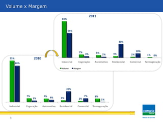 75%
7% 7%
3% 2%
6%
66%
3% 4%
20%
7%
1%
Industrial Cogeração Automotivo Residencial Comercial Termogeração
81%
7% 6% 4% 2% 1%
54%
3% 2%
30%
10%
0%
Industrial Cogeração Automotivo Residencial Comercial Termogeração
Volume Margem
8
Volume x Margem
2011
2010
 