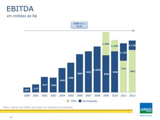 107
177
347 330
549
668
860
925
1.035
838
928
1.107
962
1.363
1.182
716
1.170
2000 2001 2002 2003 2004 2005 2006 2007 2008 2009 2010 2011 2012
10
CAGR (00-12)
22,1%
EBITDA
em milhões de R$
NormalizadoIFRS
Nota: Cálculo do CAGR com base no resultado normalizado
 