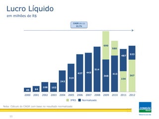 45 64
108 103
242
319
427 443
514
368
413
487
367
690
580
236
523
2000 2001 2002 2003 2004 2005 2006 2007 2008 2009 2010 2011 2012
11
Lucro Líquido
em milhões de R$
CAGR (00-12)
22,7%
Nota: Cálculo do CAGR com base no resultado normalizado
NormalizadoIFRS
 