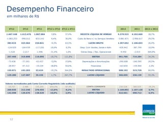 12
Desempenho Financeiro
em milhares de R$
1.467.168 1.413.476 1.067.984 3,8% 37,4% 5.279.523 4.102.660 28,7%
-1.083.253 -990.012 -833.143 9,4% 30,0% -3.881.871 -2.996.617 29,5%
383.915 423.464 234.841 -9,3% 63,5% 1.397.652 1.106.043 26,4%
-124.929 -104.439 -117.250 19,6% 6,5% -426.442 -387.744 10,0%
-1.520 -2.217 -1.496 -31,4% 1,6% -9.450 -2.015 369,0%
257.466 316.808 116.095 -18,7% 121,8% 961.760 716.284 34,3%
-73.438 -77.293 -63.437 -5,0% 15,8% -290.008 -240.595 20,5%
-28.957 -47.312 -19.234 -38,8% 50,6% -163.650 -159.960 2,3%
155.071 192.203 33.424 -19,3% 364,0% 508.102 315.729 60,9%
129.280 127.087 35.155 1,7% 267,7% 366.655 236.139 55,3%
Valores normalizados pelo Conta Corrente Regulatório (não auditado)
18.757 2.486 155.205 654,5% -87,9% 230.528 380.025 -39,3%
269.935 312.348 270.455 -13,6% -0,2% 1.169.892 1.107.120 5,7%
142.598 129.670 138.529 10,0% 2,9% 522.561 490.712 6,5%
4T12
EBITDA
4T12 x 3T12
RESULTADO OPERACIONAL
RECEITA LÍQUIDA DE VENDAS
Custo de Bens e / ou Serviços Vendidos
Desp. Com Vendas, Gerais e Adm.
LUCRO BRUTO
Depreciações e Amortizações
3T12 4T11
Financeiras
Outras Desp. / Rec. Operacionais
LUCRO LÍQUIDO
LUCRO LÍQUIDO
CONTA CORRENTE
EBITDA
4T12 x 4T11 2012 x 20112012 2011
 
