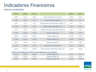 13
Indicadores Financeiros
Valores anualizados
18,84 12,38 10,40 18,84 10,40
3,06 4,24 1,97 3,06 1,97
0,97 1,35 1,47 0,97 1,47
2,28 2,45 2,56 2,28 2,56
0,39 0,40 0,22 0,39 0,22
0,58 0,59 0,59 0,58 0,59
26,2% 30,0% 22,0% 26,5% 27,0%
17,5% 22,4% 10,9% 18,2% 17,5%
8,8% 9,0% 3,3% 6,9% 5,8%
6,1% 10,3% 5,5% 6,1% 5,5%
16,2% 34,3% 18,9% 16,2% 18,9%
Valores normalizados pelo Conta Corrente Regulatório (não auditado)
30,1% 32,0% 39,8% 33,2% 39,6%
20,5% 23,9% 27,7% 24,2% 29,3%
10,8% 9,9% 14,2% 10,8% 13,0%
4T12 3T12 4T11
Retorno sobre o ativo (%)
Retorno sobre o Patrimônio Líquido (%)
Margem Bruta (%)
Dívida Líquida sobre Patrimônio Líquido (x)
Dívida Líquida sobre EBITDA (x)
Dívida Curto Prazo sobre Dívida Total (x)
Liquidez corrente (x)
Margem Bruta (%)
Margem Líquida (%)
Margem EBITDA (%)
2012 2011
Valor Patrimonial por ação ($)
Lucro Líquido por ação ($)
Margem EBITDA (%)
Margem Líquida (%)
 