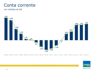 14
Conta corrente
em milhões de R$
528
469
264
153
29
12
-55
-157
-230
-198
-128
-5
150
204
360 362
381
dez.08 mar.09 jun.09 set.09 dez.09 mar.10 jun.10 set.10 dez.10 mar.11 jun.11 set.11 dez.11 mar-12 jun.12 set.12 dez.12
 