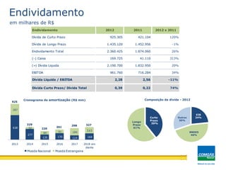 EIB
24%
BNDES
46%
Outros
30%
638
277
135 170 114 164
287
52
85 91 184
163
2013 2014 2015 2016 2017 2018 em
diante
Moeda Nacional Moeda Estrangeira
Estrutura de Endividamento
329
220
261
298 327
925
Endividamento
em milhares de R$
Cronograma de amortização (R$ mm) Composição da dívida - 2012
Longo
Prazo
61%
Curto
Prazo
39%
Endividamento 2012 2011 2012 x 2011
Dívida de Curto Prazo 925.305 421.104 120%
Dívida de Longo Prazo 1.435.120 1.452.956 -1%
Endividamento Total 2.360.425 1.874.060 26%
(-) Caixa 169.725 41.110 313%
(=) Dívida Liquida 2.190.700 1.832.950 20%
EBITDA 961.760 716.284 34%
Dívida Líquida / EBITDA 2,28 2,56 -11%
Dívida Curto Prazo/ Dívida Total 0,39 0,22 74%
 