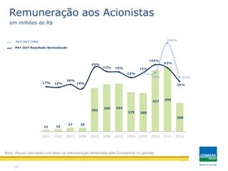 17
PAY OUT Resultado Normalizado
PAY OUT IFRS
Remuneração aos Acionistas
em milhões de R$
Nota: Payout calculado com base na remuneração deliberada pela Companhia no período
11 16
27 25
303
330 334
275 268
427
450
200
2001 2002 2003 2004 2005 2006 2007 2008 2009 2010 2011 2012
17% 15%
26%
10%
95%
77% 75%
53%
73%
105%
92%
38%
74%
190%
55%
 