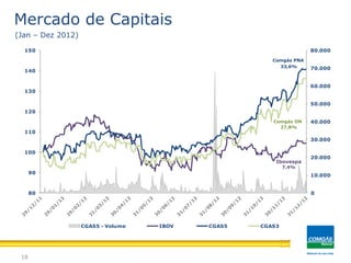 0
10.000
20.000
30.000
40.000
50.000
60.000
70.000
80.000
80
90
100
110
120
130
140
150
CGAS5 - Volume IBOV CGAS5 CGAS3
Ibovespa
7,4%
Comgás PNA
33,6%
Comgás ON
27,8%
18
Mercado de Capitais
(Jan – Dez 2012)
 