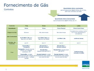 Fornecimento de Gás Natural: CONTRATOS
5
Quantidade diária contratada:
aproximadamente 14,3 milhões de m³/dia,
além dos contratos de leilão.
Quantidade diária demandada:
aproximadamente 12,9 milhões de m³.
Contratos
Fornecimento de Gás
Contrato TCQ Firme Firme Flexível Leilão
Modalidade Firme Firme Firme Flexível Firme Curto Prazo
Origem do Gás Boliviana Não determinada Não determinada
Excedente dos contratos da PB
com outras distribuidoras e
termelétricas
Qde Contratada
Término do
Contrato
jun/19 dez/13 dez/12 set/13
Transporte: reajuste anual de
acordo com a inflação
americana: CPI
Parcela Fixa:
reajuste anual pelo IGP-M
Parcela Fixa: reajuste anual
pelo IGP-M
Commodity: corrigido
trimestralmente pela variação de
uma cesta de óleos + variação
cambial
Parcela Variável corrigida
trimestralmente pela variação de
uma cesta de óleos
Parcela Variável corrigida
trimestralmente pela variação
de uma cesta de óleos
Commodity +
Transporte
Conforme lance
vencedor do leilão
Parcela Fixa +
Parcela Variável
Parcela Fixa +
Parcela Variável
Preço
8,10 MMm³/dia para
Ago/2012 em diante
5,22 MMm3
/dia para
Ago/2012 em diante
1,0 MMm³/dia conforme lances
 