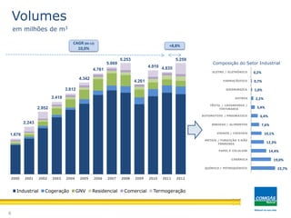 2000 2001 2002 2003 2004 2005 2006 2007 2008 2009 2010 2011 2012
Composição do Setor Industrial
CAGR (00-12)
10,0%
1.676
2.243
2.952
3.418
3.812
4.342
4.761
5.069
4.261
5.253 5.259
4.8354.910
+8,8%
6
Volumes
em milhões de m3
22,7%
19,0%
14,4%
12,3%
10,1%
7,6%
6,4%
3,4%
2,2%
1,0%
0,7%
0,2%
QUÍMICO / PETROQUÍMICO
CERÂMICA
PAPEL E CELULOSE
METAIS / FUNDIÇÃO E NÃO
FERROSOS
VIDROS / CRISTAIS
BEBIDAS / ALIMENTOS
AUTOMOTIVO / PNEUMATICO
TÊXTIL / LAVANDERIA /
TINTURARIA
OUTROS
SIDERURGICA
FARMACÊUTICO
ELETRO / ELETRÔNICO
72,0%
6,8%
5,2%
3,8%
2,1%
10,0%
Industrial Cogeração GNV Residencial Comercial Termogeração
 