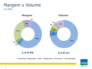 56%
4%
3%
27%
9%
1%
72%
7%
5%
4%
2%
10%
9
Margem x Volume
Margem Volume
em IFRS
72,0%
6,8%
5,2%
3,8%
2,1%
10,0%
Industrial Cogeração GNV Residencial Comercial Termogeração
5,3 bi m³1,4 bi R$
 
