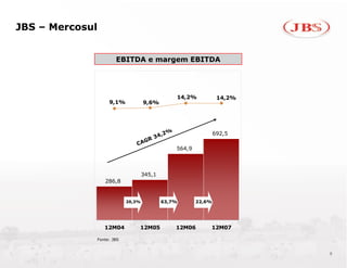 JBS – Mercosul


                         EBITDA e margem EBITDA




                                                  14,2%            14,2%
                      9,1%            9,6%




                                                                  692,5

                                                  564,9



                                      345,1
                    286,8


                              20,3%           63,7%       22,6%




                    12M04         12M05           12M06       12M07

                 Fonte: JBS


                                                                           9
 