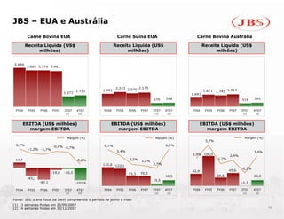 JBS – EUA e Austrália
         Carne Bovina EUA                                     Carne Suína EUA                       Carne Bovina Austrália

        Receita Líquida (US$                                 Receita Líquida (US$                        Receita Líquida (US$
              milhões)                                             milhões)                                    milhões)


5.999
         5.604 5.579 5.461




                                                             2.243 2.070 2.175
                                                     1.981                                               1.871           1.914
                                 1.577 1.751                                                     1.491
                                                                                                                 1.745

                                                                                   570    598                                    516     595


 FY04    FY05    FY06    FY07    3T07    4T07         FY04    FY05   FY06   FY07   3T07   4T07   FY04     FY05   FY06    FY07    3T07    4T07
                                  (1)     (2)                                       (1)    (2)                                    (1)     (2)



        EBITDA (US$ milhões)                              EBITDA (US$ milhões)                          EBITDA (US$ milhões)
          margem EBITDA                                     margem EBITDA                                 margem EBITDA

                                   Margem (%)                                       Margem (%)                                     Margem (%)
                                                                                                          5,7%
 0,7%                                                 6,7%                                6,8%
                         -0,4% -0,7%
          -1,2% -1,7%
                                                              5,4%                                                                       3,4%
                                                                                                 2,9% 106,0               2,4%
 44,7                                    -5,8%                       3,5%                                         1,7%
                                                                            3,2%
                                                     132,6                         2,7%
                                                             122,1
                                                                                                                                 -0,3%
                                                                                                 42,9                    45,6
                         -19,8   -10,3                               73,3   70,3
                                                                                          40,5                   29,5                    20,0
         -65,1
                                                                                   15,5
                 -97,1                   -101,6                                                                                  -1,3

 FY04     FY05   FY06    FY07    3T07    4T07         FY04    FY05   FY06   FY07   3T07   4T07   FY04     FY05   FY06     FY07   3T07    4T07
                                  (1)     (2)                                       (1)    (2)                                    (1)     (2)


Fonte: JBS, o ano fiscal da Swift compreendia o período de junho a maio
(1) 13 semanas findas em 23/09/2007
(2) 14 semanas findas em 30/12/2007                                                                                                             10
 