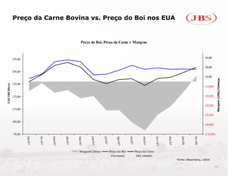 Preço da Carne Bovina vs. Preço do Boi nos EUA


                                                                  Preço do Boi, Preço da Carne e Margem



                 155,00                                                                                                                                                   50,00

                                                                                                                                                                          30,00
                 145,00
                                                                                                                                                                          10,00




                                                                                                                                                                                     Margem (US$)/Cabeça
                 135,00
US$/100 libras




                                                                                                                                                                          (10,00)


                 125,00                                                                                                                                                   (30,00)

                                                                                                                                                                          (50,00)
                 115,00
                                                                                                                                                                          (70,00)

                 105,00
                                                                                                                                                                          (90,00)

                  95,00                                                                                                                                                   (110,00)
                          jan/07



                                   fev/07



                                            mar/07



                                                     abr/07



                                                              mai/07



                                                                        jun/07



                                                                                 jul/07


                                                                                               ago/07



                                                                                                         set/07



                                                                                                                        out/07



                                                                                                                                   nov/07



                                                                                                                                            dez/07



                                                                                                                                                        jan/08



                                                                                                                                                                 fev/08
                                                               Margem/Cabeça              Preço do Boi            Preço da Carne
                                                                                           (Carcassa)              (Boi casado)
                                                                                                                                                     Fonte: Bloomberg, USDA

                                                                                                                                                                                    11
 
