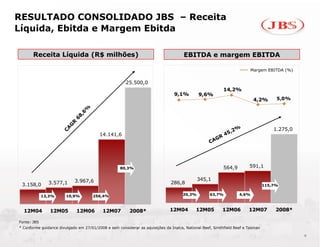 RESULTADO CONSOLIDADO JBS – Receita
Líquida, Ebitda e Margem Ebitda

       Receita Líquida (R$ milhões)                                                  EBITDA e margem EBITDA

                                                                                                                       Margem EBITDA (%)


                                                       25.500,0
                                                                                                         14,2%
                                                                                9,1%         9,6%
                                                                                                                         4,2%        5,0%




                                                                                                                                    1.275,0
                                         14.141,6




                                                    80,3%                                                564,9         591,1


                            3.967,6                                                         345,1
 3.158,0       3.577,1                                                        286,8                                             115,7%

             13,3%      10,9%         256,4%                                        20,3%         63,7%           4,6%



  12M04         12M05        12M06         12M07         2008*                12M04        12M05         12M06         12M07         2008*

Fonte: JBS
* Conforme guidance divulgado em 27/01/2008 e sem considerar as aquisições da Inalca, National Beef, Smithfield Beef e Tasman

                                                                                                                                              4
 