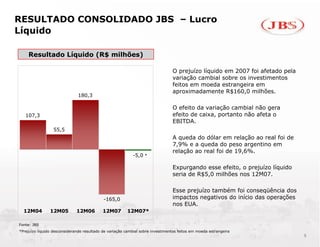 RESULTADO CONSOLIDADO JBS – Lucro
Líquido

    Resultado Líquido (R$ milhões)

                                                                                O prejuízo líquido em 2007 foi afetado pela
                                                                                variação cambial sobre os investimentos
                                                                                feitos em moeda estrangeira em
                                                                                aproximadamente R$160,0 milhões.
                               180,3

                                                                                O efeito da variação cambial não gera
   107,3                                                                        efeito de caixa, portanto não afeta o
                                                                                EBITDA.
                  55,5
                                                                                A queda do dólar em relação ao real foi de
                                                                                7,9% e a queda do peso argentino em
                                                                                relação ao real foi de 19,6%.
                                                            -5,0 *

                                                                                Expurgando esse efeito, o prejuízo líquido
                                                                                seria de R$5,0 milhões nos 12M07.

                                                                                Esse prejuízo também foi conseqüência dos
                                            -165,0                              impactos negativos do início das operações
                                                                                nos EUA.
  12M04         12M05         12M06         12M07        12M07*

Fonte: JBS
*Prejuízo líquido desconsiderando resultado de variação cambial sobre investimentos feitos em moeda estrangeira
                                                                                                                              5
 