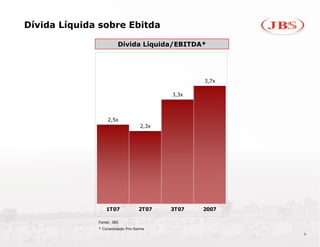 Dívida Líquida sobre Ebitda

                       Dívida Líquida/EBITDA*




                                                3,7x

                                         3,3x



                  2,5x
                                  2,3x




                 1T07             2T07   3T07   2007

              Fonte: JBS
              * Consolidado Pro-forma
                                                       6
 