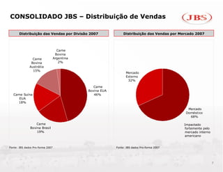 CONSOLIDADO JBS – Distribuição de Vendas

       Distribuição das Vendas por Divisão 2007                 Distribuição das Vendas por Mercado 2007



                                    Carne
                                   Bovina
                Carne             Argentina
               Bovina                2%
              Austrália
                15%
                                                                 Mercado
                                                                 Externo
                                                                  32%

                                                 Carne
                                              Bovina EUA
  Carne Suína                                    46%
     EUA
     18%

                                                                                                Mercado
                                                                                               Doméstico
                                                                                                 68%

                  Carne                                                                       Impactado
              Bovina Brasil                                                                   fortemente pelo
                  19%                                                                         mercado interno
                                                                                              americano


Fonte: JBS dados Pro-forma 2007                            Fonte: JBS dados Pro-forma 2007




                                                                                                                7
 