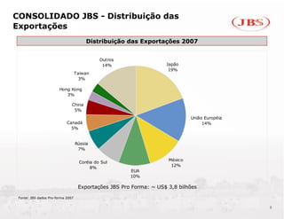 CONSOLIDADO JBS - Distribuição das
Exportações
                                        Distribuição das Exportações 2007


                                              Outros
                                               14%                  Japão
                                                                     19%
                                   Taiwan
                                     3%

                        Hong Kong
                           3%

                               China
                                5%
                                                                              União Européia
                            Canadá                                                 14%
                              5%


                                   Rússia
                                    7%

                                                                     México
                                     Coréia do Sul
                                                                      12%
                                          8%
                                                       EUA
                                                       10%

                                    Exportações JBS Pro Forma: ~ US$ 3,8 bilhões

 Fonte: JBS dados Pro-forma 2007


                                                                                               8
 