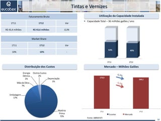 Tintas e Vernizes
Distribuição dos Custos
Utilização da Capacidade Instalada
 Capacidade Total – 36 milhões galões / ano
10
Matéria
Prima
72%
Embalagem
17%
Mãode Obra
7%
Energia
Elétrica
1%
OutrosCustos
2%
Depreciação
1%
Mercado – Milhões Galões
Faturamento Bruto
1T11 1T12 Var
R$ 43,4 milhões R$ 43,6 milhões 0,3%
Market Share
1T11 1T12 Var
10% 10% -
Fonte: ABRAFATI
1T06 1T07 1T08 1T09 1T10
100
110
120
106
114
100
118
130
104
139
Eucatex Mercado
1T11 1T12
53% 49%
173,5
164,1
1T11 1T12
 