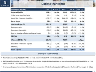 Dados Financeiros
11
 Receita Líquida atingiu R$ 218,9 milhões no 1T12, crescimento de 7,4% em relação ao 1T11;
 EBITDA de R$ 42 milhões no 1T12 mantendo-se estável em relação ao mesmo período no ano anterior. Margem EBITDA de 19,2% no 1T12
contra, 20,7% no 1T11, redução de 1,5 pp; e
 A soma das Despesas Comerciais e Administrativas representou 20% da Receita Líquida no 1T12, contra 20,4% no 1T11, redução de 0,4 pp.
Destaques e Comentários
Destaques (R$ MM) 1T12 A.V. % 1T11 A.V. % Var. (%)
Receita Líquida 218,9 100,0% 203,9 100,0% 7,4%
Valor justo ativo biológico 10,9 5,0% 11,2 5,5% 2,3%
Custo dos Produtos Vendidos (157,1) -71,8% (141,9) -69,6% 10,7%
Lucro Bruto 72,8 33,2% 73,1 35,9% -0,5%
Margem Bruta (%) 33,2% 35,9% -2,6 p.p.
Despesas Adm. (11,9) -5,4% (10,9) -5,3% 9,3%
Despesas Comerciais (31,8) -14,5% (30,7) -15,1% 3,6%
Outras Receitas e Despesas Operacionais 0,8 0,4% (1,5) -0,7% -155,5%
EBITDA 42,0 19,2% 42,2 20,7% -0,4%
Margem EBITDA (%) 19,2% 20,7% -1,5 p.p.
Resultado Financeiro Líquido (10,1) -4,6% (3,4) -1,7% 194,7%
IR e CSLL (4,3) -2,0% (2,3) -1,1% 84,3%
Lucro Líquido 15,4 7,1% 24,3 11,9% -36,5%
 