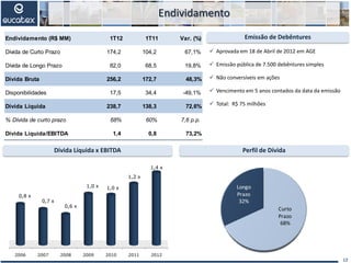 Dívida Líquida x EBITDA Perfil de Dívida
Endividamento
12
Endividamento (R$ MM) 1T12 1T11 Var. (%)
Dívida de Curto Prazo 174,2 104,2 67,1%
Dívida de Longo Prazo 82,0 68,5 19,8%
Dívida Bruta 256,2 172,7 48,3%
Disponibilidades 17,5 34,4 -49,1%
Dívida Líquida 238,7 138,3 72,6%
% Dívida de curto prazo 68% 60% 7,6 p.p.
Dívida Líquida/EBITDA 1,4 0,8 73,2%
2006 2007 2008 2009 2010 2011 2012
0,8 x
0,7 x
0,6 x
1,0 x 1,0 x
1,2 x
1,4 x
Curto
Prazo
68%
Longo
Prazo
32%
Emissão de Debêntures
 Aprovada em 18 de Abril de 2012 em AGE
 Emissão pública de 7.500 debêntures simples
 Não conversíveis em ações
 Vencimento em 5 anos contados da data da emissão
 Total: R$ 75 milhões
 