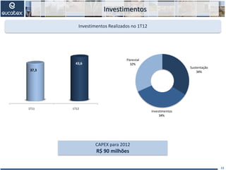 Investimentos
Investimentos Realizados no 1T12
CAPEX para 2012
R$ 90 milhões
13
1T11 1T12
37,3
43,6
Sustentação
34%
Investimentos
34%
Florestal
32%
 
