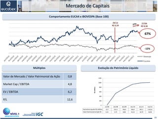 Ibovespa
Eucatex
Evolução do Patrimônio LíquidoMúltiplos
67%
Comportamento EUCA4 x IBOVESPA (Base 100)
-12%
Mercado de Capitais
Valor de Mercado / Valor Patrimonial da Ação 0,8
Market Cap / EBITDA 4,8
EV / EBITDA 6,2
P/L 12,6
15
29/12
R$ 6,59
27/04
R$ 8,38
set/06 dez/08 dez/09 dez/10 dez/11 mar/12
PatrimônioLíquido R$ milhões 13,7 531,3 746,9 936,9 997,2 1.012,6
ValorPatrimonial da Ação R$ 0,15 5,75 8,08 10,14 10,79 10,96
0
200
400
600
800
1000
1200
R$milhões
 