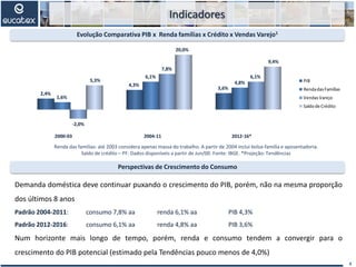 Indicadores
4
Evolução Comparativa PIB x Renda famílias x Crédito x Vendas Varejo1
Perspectivas de Crescimento do Consumo
2000-03 2004-11 2012-16*
2,4%
4,3%
3,6%
1,6%
6,1%
4,8%
-2,0%
7,8%
6,1%
5,3%
20,0%
9,4%
PIB
RendadasFamílias
VendasVarejo
Saldode Crédito
Renda das famílias: até 2003 considera apenas massa do trabalho. A partir de 2004 inclui bolsa-família e aposentadoria.
Saldo de crédito – PF: Dados disponíveis a partir de Jun/00. Fonte: IBGE. *Projeção: Tendências
Demanda doméstica deve continuar puxando o crescimento do PIB, porém, não na mesma proporção
dos últimos 8 anos
Padrão 2004-2011: consumo 7,8% aa renda 6,1% aa PIB 4,3%
Padrão 2012-2016: consumo 6,1% aa renda 4,8% aa PIB 3,6%
Num horizonte mais longo de tempo, porém, renda e consumo tendem a convergir para o
crescimento do PIB potencial (estimado pela Tendências pouco menos de 4,0%)
 