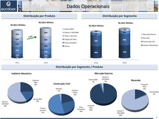 Distribuição por Segmento
Dados Operacionais
Distribuição por Segmento / Produto
Distribuição por Produto
5
1T11 1T12
7% 4%
10% 10%
25%
19%
21%
19%
12% 23%
25%
26%
PainéisMDP
PainéisT-HDF/MDF
Tintas e Vernizes
Chapas de Fibra
PisosLaminados
Outros
R$ 203,9 Milhões
R$ 218,9 Milhões
1T11 1T12
46% 44%
43%
40%
9%
10%
2%
6%
Mercado Externo
Revenda
Construção Civil
Indústria Moveleira
R$ 230,9 Milhões
R$ 218,9 Milhões
Chapade
Fibra
24%
PainéisMDP
18%PainéisT-
HDF/MDF
58%
Indústria Moveleira
Painéise
Portas
20%
Pisos
Laminados
26%
Tintase
Vernizes
51%
Metálica
3%
Construção Civil
Chapade
Fibra
94%
PainéisMDP
3%
PainéisT-
HDF/MDF
3%
Mercado Externo
Chapade
Fibra
15%
PainéisMDP
2%
PainéisT-
HDF/MDF
83%
Revenda
 