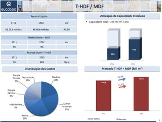 T-HDF / MDF
Distribuição dos Custos
Utilização da Capacidade Instalada
 Capacidade Total – 275 mil m³ / ano
7
Mercado T-HDF + MDF (Mil m³)
Receita Líquida
1T11 1T12 Var
R$ 25,3 milhões R$ 49,8 milhões 97,3%
Market Share – MDF
1T11 1T12 Var
4% 4% -
Market Share – T-HDF
1T11 1T12 Var
5% 24% 19p.p.
Fonte: ABIPA
1T06 1T07 1T08 1T09 1T10 1T11
100
110
120
106
114
108
100
118
130
104
139
Eucatex Mercado
1T11 1T12
39%
70%
659,4
737,9
1T11 1T12
Madeira
20%
Outros
Materiais
23%
Resina
23%
Mãode Obra
9%
Energia
Elétrica
9%
Energia
Térmica
4%
Depreciação
12%
 