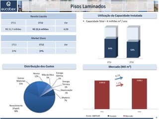 Pisos Laminados
Distribuição dos Custos
Utilização da Capacidade Instalada
 Capacidade Total – 6 milhões m² / ano
9
Madeira
7%
Revestimento
(Papel)
58%
Outros
Materiais
15%
Resina
12%
Mãode Obra
5%
Energia
Elétrica
1%
Energia
Térmica
1%
Depreciação
1%
Mercado (Mil m²)
Receita Líquida
1T11 1T12 Var
R$ 21,7 milhões R$ 22,6 milhões 4,0%
Market Share
1T11 1T12 Var
37% 37% -
Fonte: ABIPLAR
1T06 1T07 1T08 1T09 1T10
100
110
120
106
114
100
118
130
104
139
Eucatex Mercado
1T11 1T12
63%
53%
2.347,6
2.520,1
1T11 1T12
 