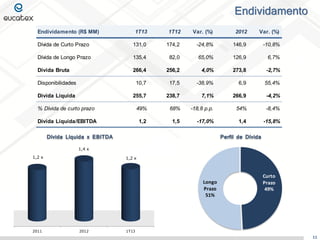 Dívida Líquida x EBITDA Perfil de Dívida
Endividamento
11
2011 2012 1T13
1,2 x
1,4 x
1,2 x
Curto
Prazo
49%
Longo
Prazo
51%
Endividamento (R$ MM) 1T13 1T12 Var. (%) 2012 Var. (%)
Dívida de Curto Prazo 131,0 174,2 -24,8% 146,9 -10,8%
Dívida de Longo Prazo 135,4 82,0 65,0% 126,9 6,7%
Dívida Bruta 266,4 256,2 4,0% 273,8 -2,7%
Disponibilidades 10,7 17,5 -38,9% 6,9 55,4%
Dívida Líquida 255,7 238,7 7,1% 266,9 -4,2%
% Dívida de curto prazo 49% 68% -18,8 p.p. 54% -8,4%
Dívida Líquida/EBITDA 1,2 1,5 -17,0% 1,4 -15,8%
 