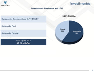 Investimentos
Equipamentos Complementares da T-HDF/MDF
Sustentação Fabril
Sustentação Florestal
Investimentos Realizados em 1T13
CAPEX para 2013
R$ 78 milhões
12
Sustentação
58%
Florestal
42%
R$ 25,7 Milhões
 