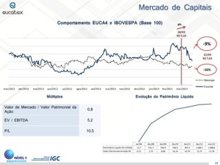 mar/2012 abr/2012 mai/2012 jun/2012 jul/2012 ago/2012 set/2012 out/2012 nov/2012 dez/2012 jan/2013 fev/2013 mar/2013
Ibovespa
Eucatex
Evolução do Patrimônio LíquidoMúltiplos
Mercado de Capitais
Valor de Mercado / Valor Patrimonial da
Ação
0,8
EV / EBITDA 5,2
P/L 10,5
14
-9%
Comportamento EUCA4 x IBOVESPA (Base 100)
-16%
28/03
R$ 9,10
22/04
R$ 7,65
set/06 dez/08 dez/09 dez/10 dez/11 dez/12 mar/13
Patrimônio Líquido R$ milhões 13,7 531,3 746,9 936,9 997,2 1.068,7 1.088,8
Valor Patrimonial da Ação R$ 0,15 5,75 8,08 10,14 10,79 11,57 11,78
 