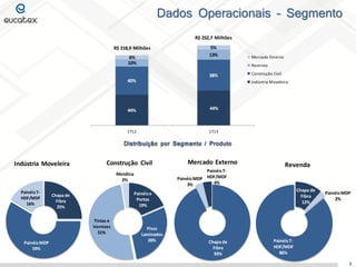 Dados Operacionais – Segmento
Distribuição por Segmento / Produto
3
44% 44%
40%
38%
10%
13%6%
5%
1T12 1T13
Mercado Externo
Revenda
Construção Civil
Indústria Moveleira
R$ 218,9 Milhões
R$ 252,7 Milhões
Chapa de
Fibra
25%
PainéisMDP
59%
PainéisT-
HDF/MDF
16%
Indústria Moveleira
Painéise
Portas
19%
Pisos
Laminados
28%
Tintas e
Vernizes
51%
Metálica
2%
Construção Civil
Chapa de
Fibra
93%
PainéisMDP
3%
PainéisT-
HDF/MDF
4%
Mercado Externo
Chapa de
Fibra
12%
PainéisMDP
2%
PainéisT-
HDF/MDF
86%
Revenda
 
