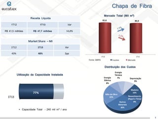 1T12 1T13
81,6 80,4
Distribuição dos Custos
Mercado Total (Mil m³)
Chapa de Fibra
Utilização da Capacidade Instalada
 Capacidade Total – 240 mil m³ / ano
5
Receita Líquida
1T12 1T13 Var
R$ 41,5 milhões R$ 47,7 milhões 14,8%
Market Share – MI
1T12 1T13 Var
43% 48% 5pp
Fonte: ABIPA
1T06 1T07 1T08 1T09 1T10
100
110
120
106
114
100
118
130
104
139
Eucatex Mercado
1T13
77%
Madeira
16%
Revestimento
(Papel e Tinta)
8%Outros
Materiais
30%
Mão de Obra
22%
Energia
Elétrica
8%
Energia
Térmica
7% Depreciação
9%
 