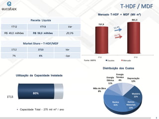 1T12 1T13
737,9
861,3
T-HDF / MDF
Distribuição dos Custos
Utilização da Capacidade Instalada
 Capacidade Total – 275 mil m³ / ano
6
Mercado T-HDF + MDF (Mil m³)
Fonte: ABIPA
1T06 1T07 1T08 1T09 1T10
100
110
120
106
114
100
118
130
104
139
Eucatex Mercado
Receita Líquida
1T12 1T13 Var
R$ 49,0 milhões R$ 59,0 milhões 20,3%
Market Share – T-HDF/MDF
1T12 1T13 Var
7% 6% -1pp
1T13
80% Madeira
22%
Outros
Materiais
13%
Resina
31%
Mão de Obra
8%
Energia
Elétrica
11%
Energia
Térmica
4%
Depreciação
12%
 
