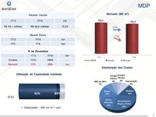 1T13
82% 89%
1T12 1T13
792,3
761,4
MDP
Distribuição dos Custos
Utilização da Capacidade Instalada
 Capacidade – 430 mil m³ / ano
7
Mercado (Mil m³)Receita Líquida
1T12 1T13 Var
R$ 56,1 milhões R$ 64,8 milhões 15,5%
Market Share
1T12 1T13 Var
10% 11% 1pp
% de Revestidos
1T12 1T13 Var
Eucatex 100% 100% -
Mercado 22% 23% 1pp
Fonte: ABIPA
1T06 1T07 1T08 1T09 1T10
100
110
120
106
114
100
118
130
104
139
Eucatex Mercado
0,0%
Madeira
16%
Revestimento
(Papel e Tinta)
28%
Outros
Materiais
15%
Resina
17%
Mão de Obra
7%
Energia
Elétrica
6%
Energia
Térmica
4% Depreciação
8%
 