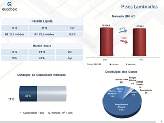 1T12 1T13
2.610,4 2.536,2
1T13
37%
Pisos Laminados
Distribuição dos Custos
Utilização da Capacidade Instalada
 Capacidade Total – 12 milhões m² / ano
8
Mercado (Mil m²)
Fonte: ABIPLAR
1T06 1T07 1T08 1T09 1T10
100
110
120
106
114
100
118
130
104
139
Eucatex Mercado
Receita Líquida
1T12 1T13 Var
R$ 23,3 milhões R$ 27,1 milhões 16,5%
Market Share
1T12 1T13 Var
36% 42% 6pp
Madeira
6%
Revestimento
(Papel)
64%
Outros
Materiais
10%
Resina
12%
Mão de Obra
4%
Energia
Elétrica
1%
Energia
Térmica
1%
Depreciação
2%
 