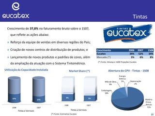 10
Crescimento de 37,8% no faturamento bruto sobre o 1S07,
que reflete as ações abaixo:
» Reforço da equipe de vendas em diversas regiões do País;
» Criação de novos centros de distribuição de produtos; e
» Lançamento de novos produtos e padrões de cores, além
da ampliação da atuação com o Sistema Tintométrico.
Tintas
(*) Fonte: Estimativa Eucatex
Crescimento 2006 2007 1S08
Eucatex 34% 52% 34%
Mercado (*) 3% 6% 8%
(*) Fonte: Sitivesp e 1S08 Projeções Eucatex
Matéria
Prima -
demais
71%
Embalagem
18%
Mão de Obra
8%
Energia
Elétrica
1% Depreciação
2%
Abertura do CPV - Tintas - 1S08
1S08 1S07
37%
27%
Utilizaçãoda Capacidade Instalada
Tintas e Vernizes
1S08 1S07
6% 5%
Market Share (*)
Tintas e Vernizes
 