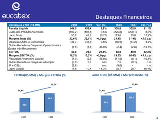 14
Destaques Financeiros
1S07 1S08
49,9
66,0
EBITDA(R$ MM) e Margem EBITDA (%)
19,5%
16,4%
1S07 1S08
95,8
113,0
Lucro Bruto (R$ MM) e Margem Bruta (%)
33,4%
31,4%
Destaques 2T08 (R$ MM) 2T08 2T07 Var. (%) 1S08 1S07 Var. (%)
Receita Líquida 164,5 155,4 5,8% 338,8 305,0 11,1%
Custo dos Produtos Vendidos (109,2) (105,5) 3,5% (225,8) (209,1) 8,0%
Lucro Bruto 55,2 49,9 10,7% 113,0 95,8 17,9%
Margem Bruta (%) 33,6% 32,1% +1,5 p.p. 33,4% 31,4% +2,0 p.p.
Despesas Adm. e Comerciais (34,7) (33,5) 3,6% (66,9) (64,2) 4,2%
Outras Receitas e Despesas Operacionais e
Gastos não Recorrentes
(1,8) (3,4) -46,8% (2,4) (2,6) -10,7%
EBITDA 30,0 23,7 26,6% 66,0 49,9 32,3%
Margem EBITDA (%) 18,2% 15,2% +3,0 p.p. 19,5% 16,4% +3,1 p.p.
Resultado Financeiro Líquido (4,0) (2,6) -55,0% (11,5) (8,1) -40,8%
Outras Receitas e Despesas não Oper. (0,0) 0,0 n.m. 7,5 (0,1) n.m.
IR e CSLL (2,8) - n.m. (9,0) - n.m.
Lucro Líquido 11,8 10,4 14,0% 30,7 20,7 48,4%
 