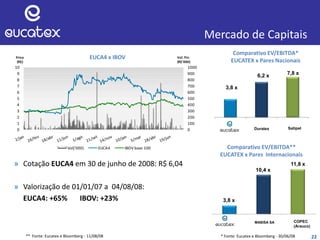 22
Mercado de Capitais
0
100
200
300
400
500
600
700
800
900
1000
0
1
2
3
4
5
6
7
8
9
10
Vol. Fin.
(R$'000)
Price
(R$)
Vol('000) EUCA4 IBOV base 100
22** Fonte: Eucatex e Bloomberg - 11/08/08
Comparativo EV/EBITDA**
EUCATEX x Pares Internacionais
MASISA SA COPEC
(Arauco)
3,8 x
10,4 x
11,8 x
Comparativo EV/EBITDA*
EUCATEX x Pares Nacionais
3,8 x
6,2 x 7,8 x
EUCA4 x IBOV
» Cotação EUCA4 em 30 de junho de 2008: R$ 6,04
» Valorização de 01/01/07 a 04/08/08:
EUCA4: +65% IBOV: +23%
Duratex Satipel
* Fonte: Eucatex e Bloomberg - 30/06/08
 