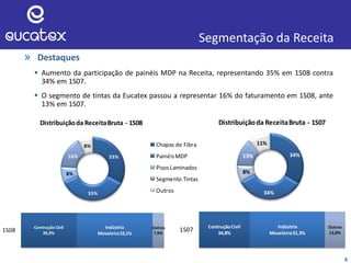 4
Segmentação da Receita
» Destaques
 Aumento da participação de painéis MDP na Receita, representando 35% em 1S08 contra
34% em 1S07.
 O segmento de tintas da Eucatex passou a representar 16% do faturamento em 1S08, ante
13% em 1S07.
33%
35%
8%
16%
8%
Distribuiçãoda ReceitaBruta - 1S08
Chapas de Fibra
PainéisMDP
PisosLaminados
Segmento Tintas
Outros
Contrução Civil
39,0%
Indústria
Moveleira53,1%
Outros
7,9%
1S08
ContruçãoCivil
34,8%
Indústria
Moveleira51,3%
Outros
13,8%
1S07
34%
34%
8%
13%
11%
Distribuiçãoda ReceitaBruta - 1S07
 
