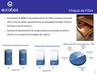 5
» Crescimento de 9,7% no faturamento bruto no 1S08 e aumento do market
share: fruto do melhor aproveitamento da capacidade instalada, melhoria
de preços e mix de vendas; e
» Garantia de abastecimento de energias elétrica (contratada até 2012) e
térmica com o projeto de reciclagem de madeira.
Chapas de Fibra
Madeira
17%
Matéria Prima
- demais
34%
Mão de Obra
22%
Energia
Elétrica
10%
Energia
Térmica
8%
Depreciação
9%
Abertura do CPV - Chapa de Fibra - 1S08
1S08 1S07
90% 83%
Utilizaçãoda Capacidade Instalada
Chapa de Fibra
1S08 1S07
35% 33%
Market Share (MercadoInterno)
Chapa de Fibra
 