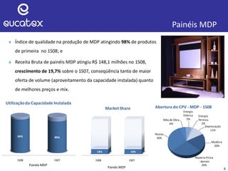 6
» Índice de qualidade na produção de MDP atingindo 98% de produtos
de primeira no 1S08; e
» Receita Bruta de painéis MDP atingiu R$ 148,1 milhões no 1S08,
crescimento de 19,7% sobre o 1S07, conseqüência tanto de maior
oferta de volume (aproveitamento da capacidade instalada) quanto
de melhores preços e mix.
Painéis MDP
Madeira
20%
Matéria Prima
- demais
26%
Resina
30%
Mão de Obra
6%
Energia
Elétrica
5%
Energia
Térmica
2%
Depreciação
11%
Abertura do CPV - MDP - 1S08
1S08 1S07
94% 89%
Utilizaçãoda Capacidade Instalada
Painéis MDP
1S08 1S07
14% 14%
Market Share
Painéis MDP
 