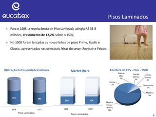 8
» Para o 1S08, a receita bruta de Piso Laminado atingiu R$ 33,8
milhões, crescimento de 12,2% sobre o 1S07;
» No 1S08 foram lançadas as novas linhas de pisos Prime, Rustic e
Classic, apresentadas nas principais feiras do setor: Revestir e Feicon.
Pisos Laminados
1S08 1S07
55% 48%
Utilizaçãoda Capacidade Instalada
Pisos Laminados
1S08 1S07
31% 31%
Market Share
Pisos Laminados
Madeira
8%
Matéria
Prima -
demais
59%
Resina
17%
Mão de
Obra
7%
Energia
Elétrica
3%
Energia
Térmica
2%
Depreciação
4%
Abertura do CPV - Piso - 1S08
 