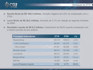 Destaques do 2T10



   Receita Bruta de R$ 106,5 milhões. Variação negativa de 2,0% na comparação com o
    2T09;

   Lucro Bruto de R$ 26,2 milhões. Aumento de 3,1% em relação ao segundo trimestre
    de 2009;

   Resultado Líquido de R$ 6,2 milhões. Crescimento de 29,6% quando comparado com
    o mesmo período do ano anterior.


         Principais Indicadores                   2T10     2T09       ∆%
         Receita Bruta                           106.474   108.612   -2,0%
           CSU CardSystem                         62.427   62.274     0,2%
           CSU.Contact                            44.047   46.338    -4,9%
         Receita Líquida                          99.013   100.495   -1,5%
         Lucro Bruto                              26.211   25.434     3,1%
         Margem Bruta                             26,5%    25,3%     1,2 p.p.
         EBITDA                                   19.433   20.534    -5,4%
         Lucro (Prejuízo) Líquido                 6.184     4.772    29,6%
                                                                                         3
 