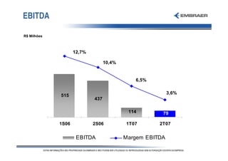 EBITDA

R$ Milhões



                    12,7%

                                  10,4%


                                             6,5%

                                                          3,6%
             515
                            437

                                           114        79

             1S06           2S06          1T07       2T07


                     EBITDA               Margem EBITDA
 