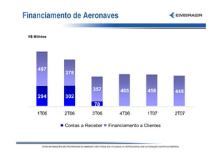 Financiamento de Aeronaves

 R$ Milhões




      497
              378


                         357          465          458      445
      294     302
                          70          -
     1T06     2T06       3T06         4T06        1T07      2T07

              Contas a Receber   Financiamento a Clientes
 