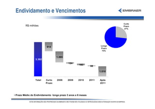 Endividamento e Vencimentos

                                                                              Curto
         R$ milhões                                                           Prazo
                                                                               27%




                                                                      Longo
                          914
                                                                      Prazo
                                                                       73%


                                  1.095
                 3.392
                                            124
                                                    183
                                                              66

                                                                     1.010


                 Total   Curto    2008     2009     2010      2011   Após
                         Prazo                                       2011




• Prazo Médio do Endividamento longo prazo 3 anos e 6 meses
 
