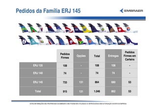 Pedidos da Família ERJ 145




                                                        Pedidos
                 Pedidos
                           Opções   Total   Entregas   Firmes em
                 Firmes
                                                        Carteira

      ERJ 135     108        -      108       108          -

      ERJ 140      74        -       74       74           -


      ERJ 145     733       131     864       680         53


       Total      915       131     1.046     862         53
 